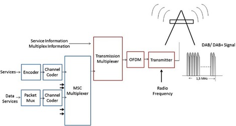 Generation_of_signalcs
